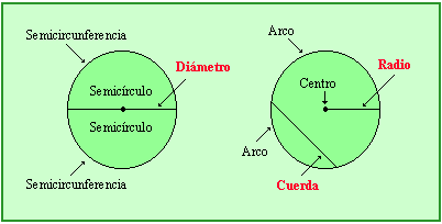 Resultado de imagen de circunferencia y circulo