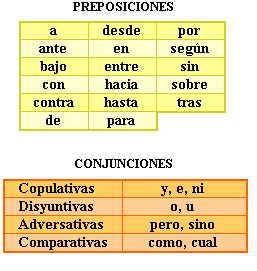 Resultado de imagen de preposiciones y conjunciones 4o primaria
