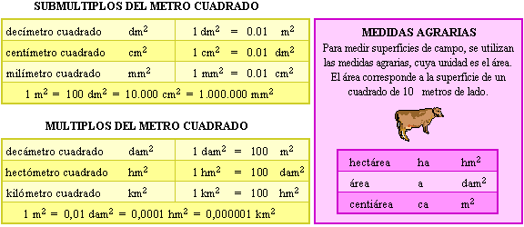 Resultado de imagen de medidas de superficie